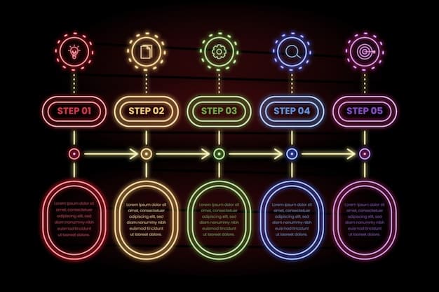 A graphic illustrating a timeline of a typical Temu flash sale, highlighting the initial rush, the mid-sale lull, and the final-hour scramble. Text annotations provide tips for each phase of the sale.
