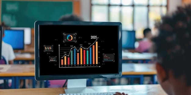 A screen showing data analytics related to student performance, including graphs showcasing progress in different subjects. A teacher is reviewing the data to identify areas where students need additional support. The screen visual is used to make data driven decisions which can be used to help personalize the students learning experiences. Text on image indicates 